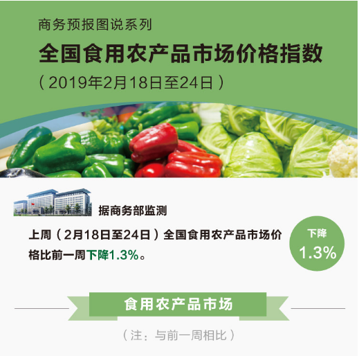 2月第4周食用農(nóng)產(chǎn)品價(jià)格持續(xù)回落，生產(chǎn)資料價(jià)格小幅上漲